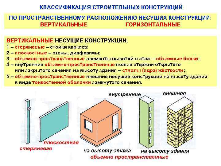описание строительных конструкций