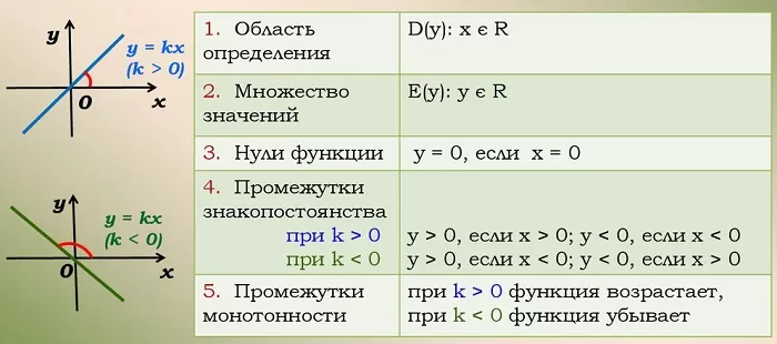 Свойства функции прямой пропорциональности