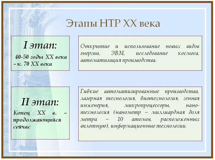 Этапы НТР