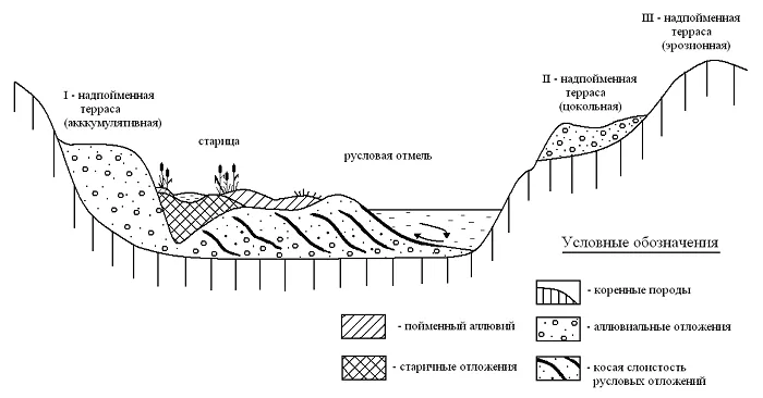 Схема речной долины Схема речной долины