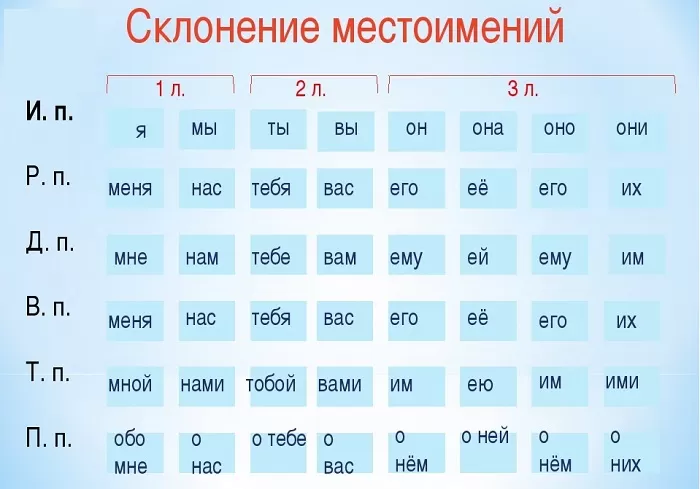 Склонение местоимений Склонение местоимений
