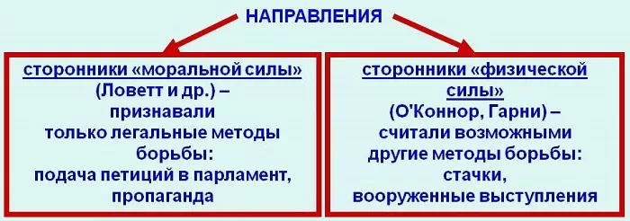 Направления чартистского движения Направления чартистского движения