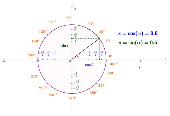 тригонометрический круг 10 класс