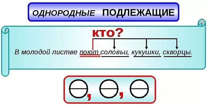 Однородные подлежащие Однородные подлежащие