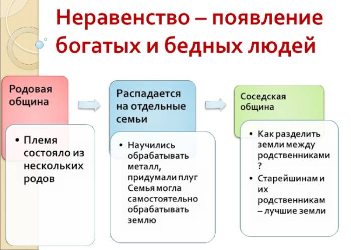 появление неравенства история