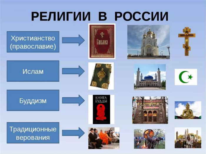 религии народов россии