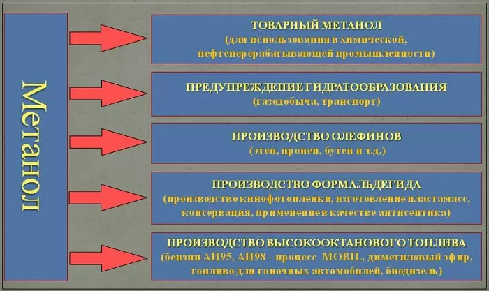 Применение метанола