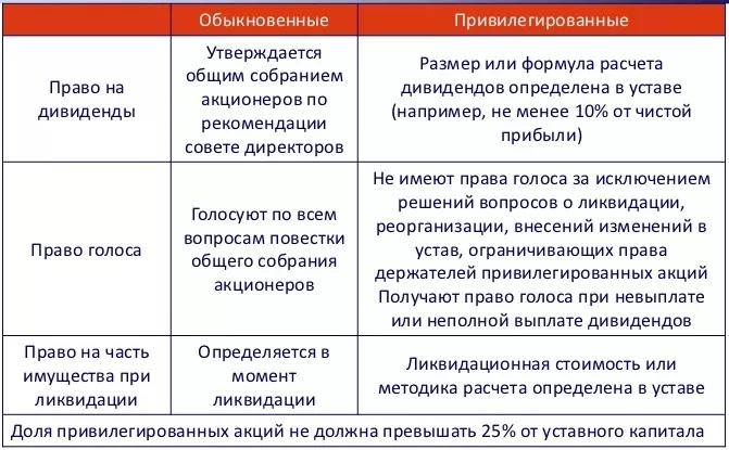 Акция обыкновенная и привилегированная Акция обыкновенная и привилегированная
