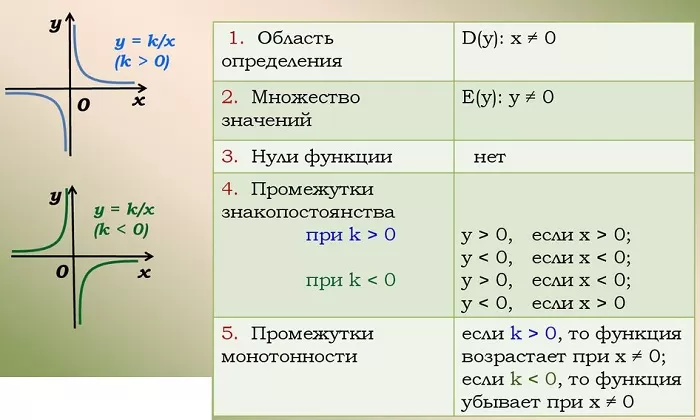 Свойства функции обратной пропорц