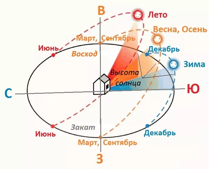 солнце.jpg где встает и садится солнце летом