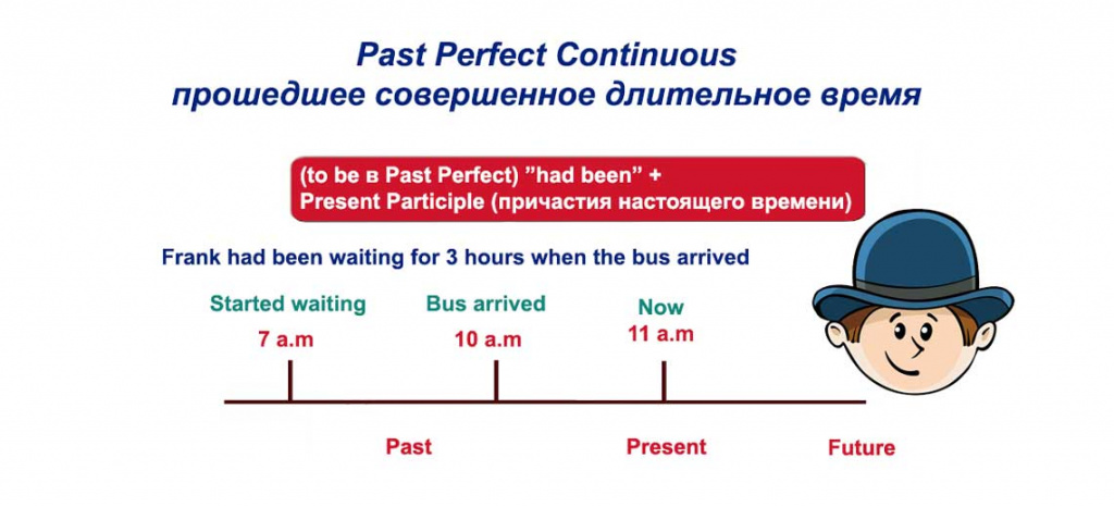Past perfect continuous 