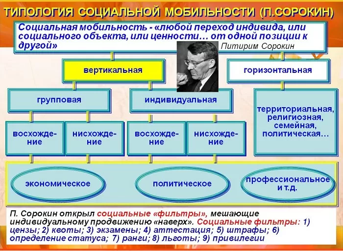 Виды социальной мобильности Виды социальной мобильности