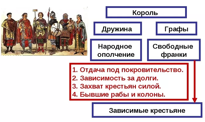 Процесс феодализации у франков Процесс феодализации у франков