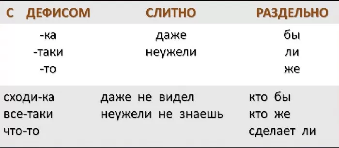 Правописание союзов Правописание союзов