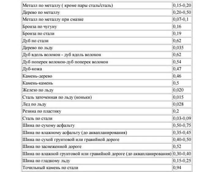 Коэффициент трения таблица Коэффициент трения таблица