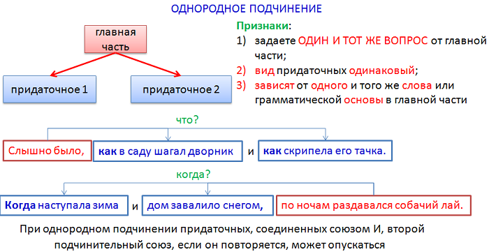 Последовательное подчинение в словосочетании