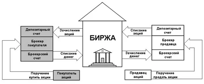 Порядок покупки акций Порядок покупки акций