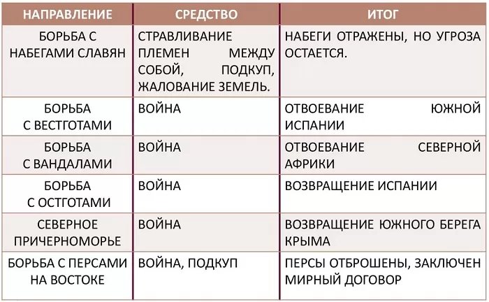 Внешняя политика Юстиниана Внешняя политика Юстиниана