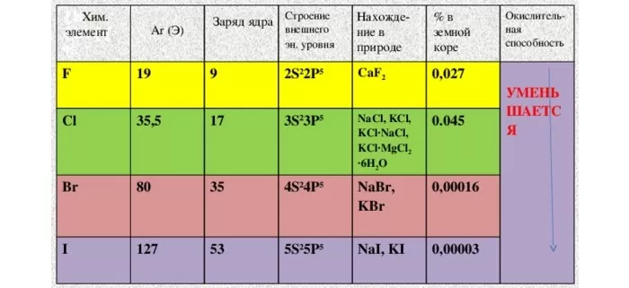 Галогены