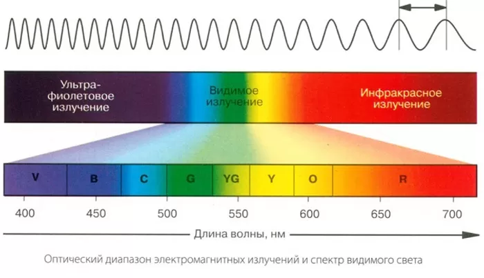 Оптический диапазон цвета Оптический диапазон цвета