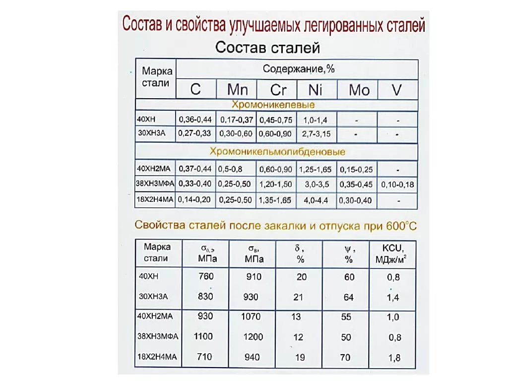 улучшаемыми являются стали