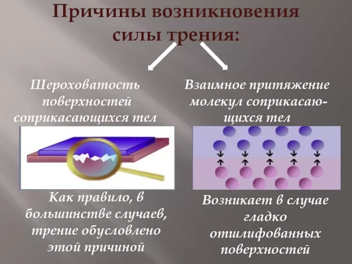 Причины возникновения силы трения Причины возникновения силы трения