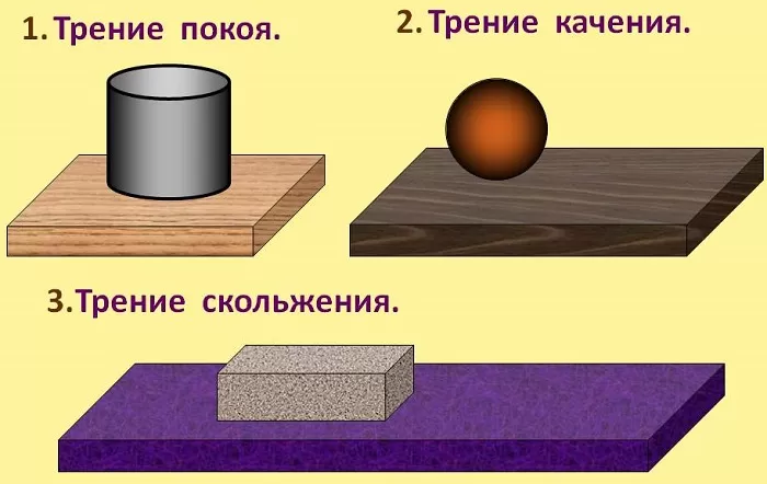 Виды силы трения Виды силы трения