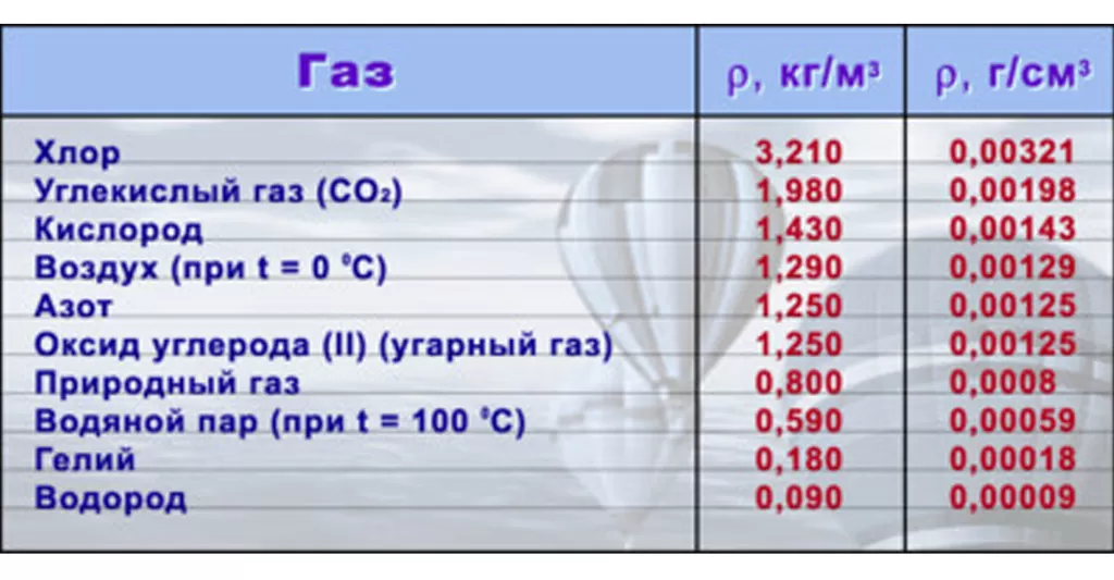 Плотность газов