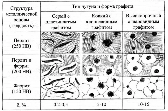 Типы чугуна