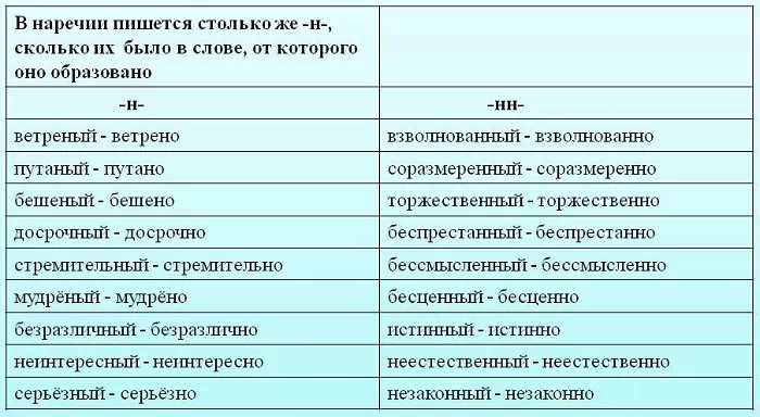 Правописание «Н» и «НН» в наречиях Правописание «Н» и «НН» в наречиях