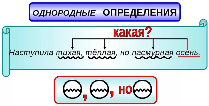 Однородные определения Однородные определения