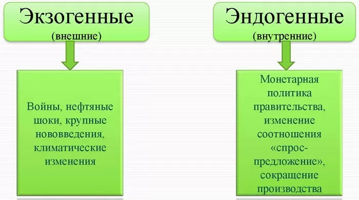 Причины экономических циклов Причины экономических циклов