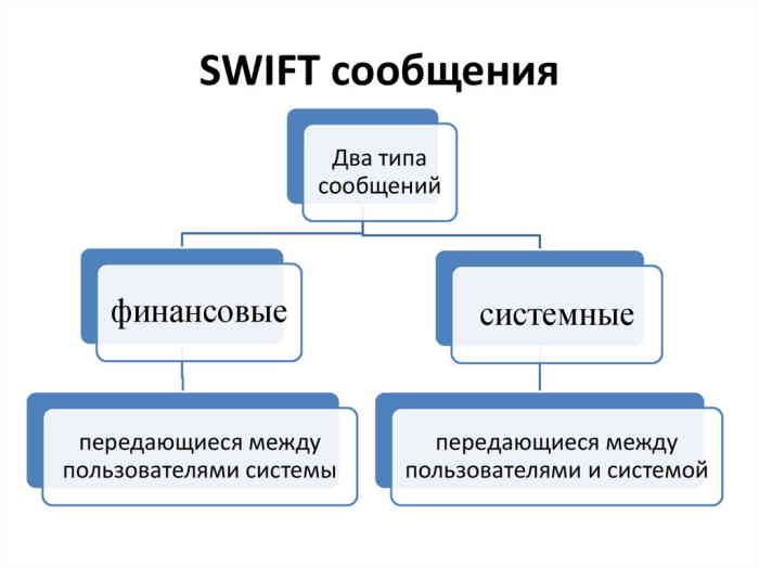 отключение от swift для граждан россии последствия