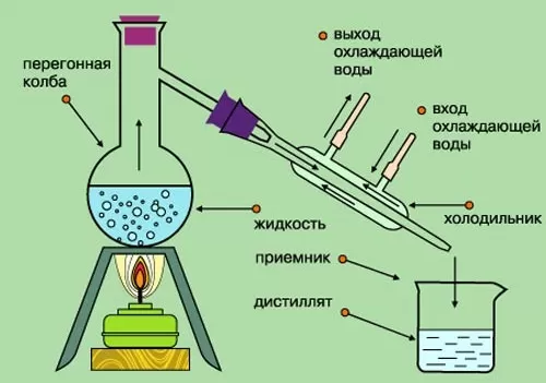 Дистилляция