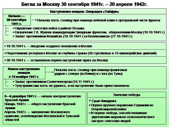 Хронология битвы за Москву