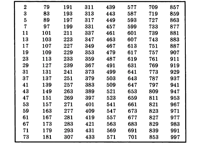 Простые числа до 997 Простые числа до 997