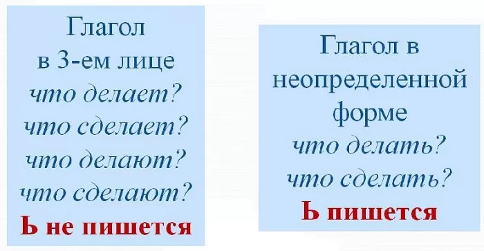 Правописание «тся» и «ться» в глаголах Правописание «тся» и «ться» в глаголах