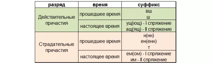 Суффиксы у причастий Суффиксы у причастий