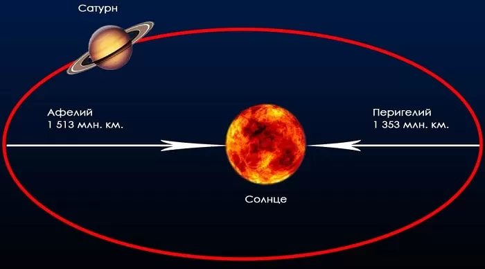Орбита Сатурна Орбита Сатурна