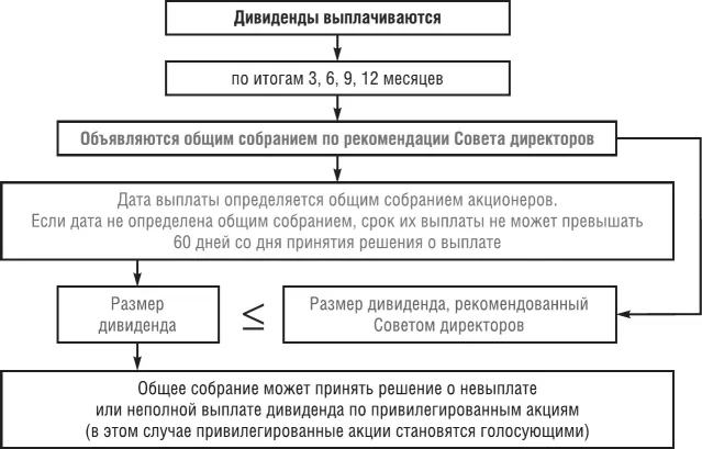 Сроки выплат дивидендов Сроки выплат дивидендов