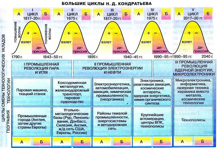 Циклы Кондратьева Циклы Кондратьева