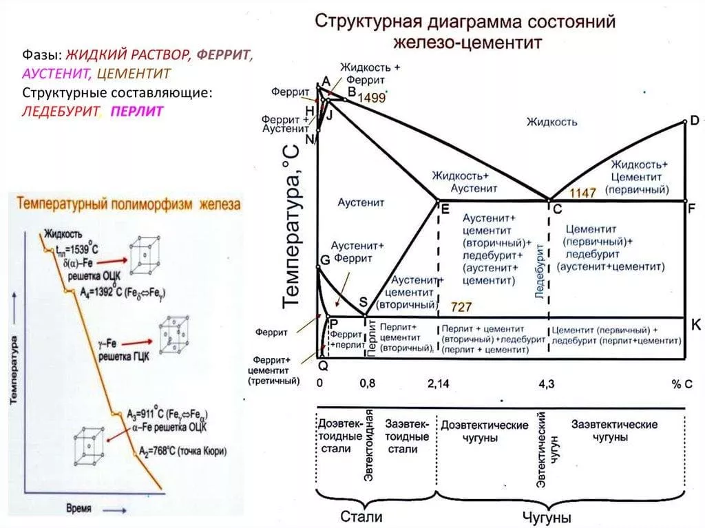 диаграмма железо углерод с пояснениями