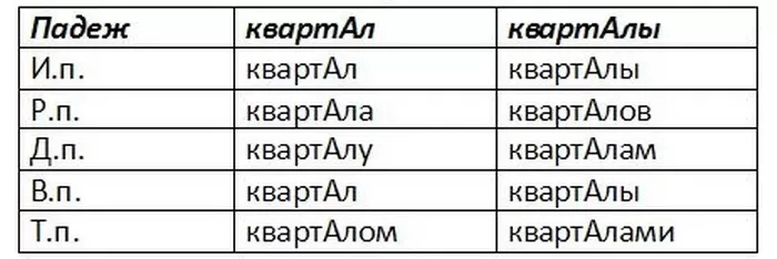 Склонение слова КВАРТАЛ Склонение слова КВАРТАЛ