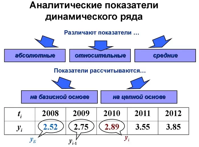 Показатели анализа рядов динамики Показатели анализа рядов динамики