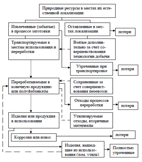 Ресурсный цикл Ресурсный цикл
