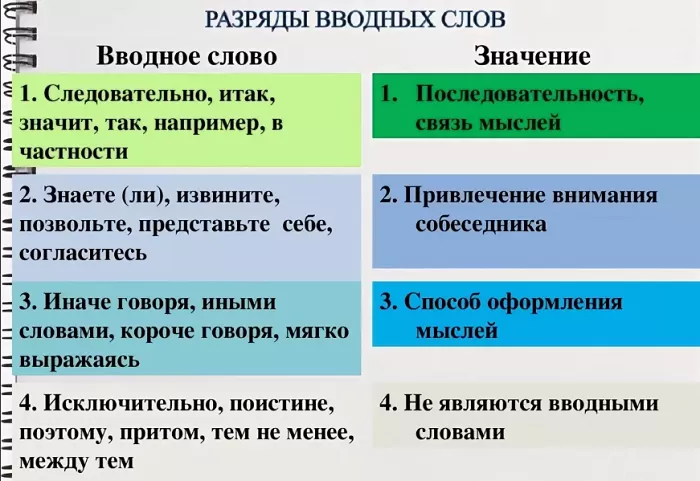 Разряды вводных слов Разряды вводных слов