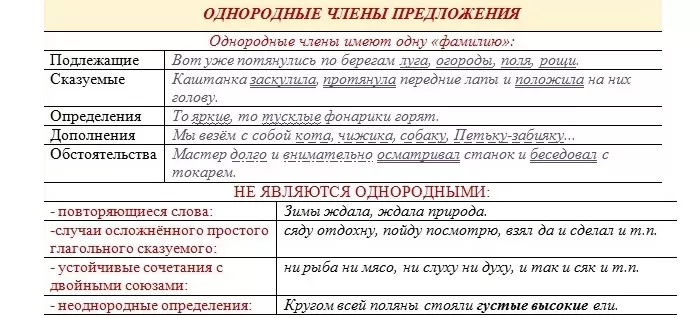Однородные члены предложения Однородные члены предложения