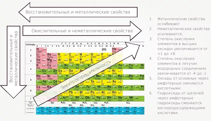 Свойства таблицы Менделеева