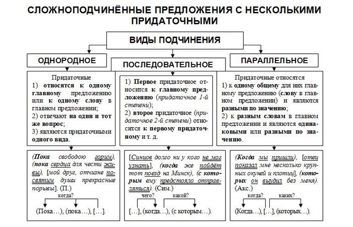 Последовательное подчинение придаточных схема