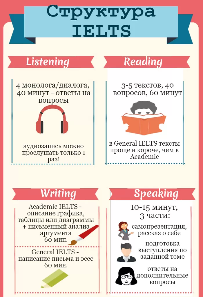 IELTS структура IELTS структура